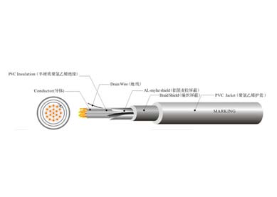 UL 20235 工業(yè)控制線